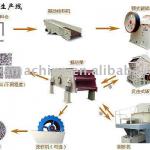 sand &amp; stone production line